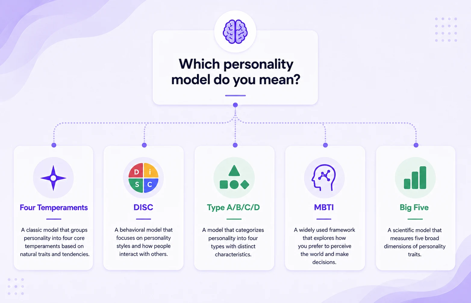 Diagram distinguishing Four Temperaments, DISC, Type A B C D, MBTI and Big Five