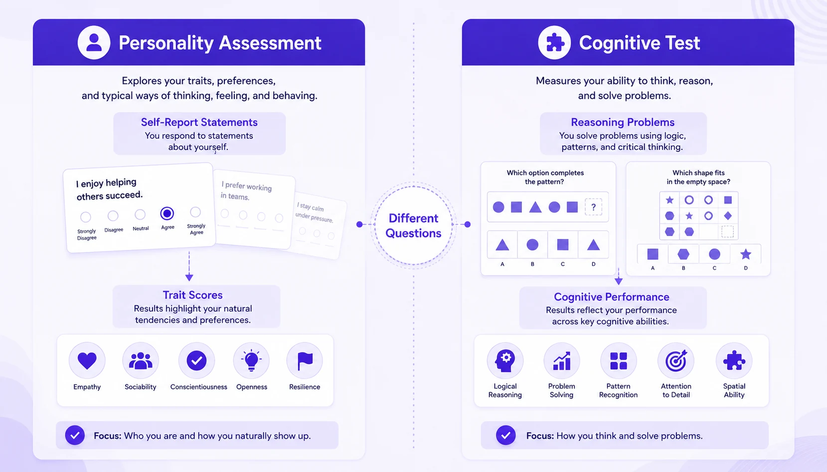 Personality assessment and cognitive test shown as separate measurements with different results